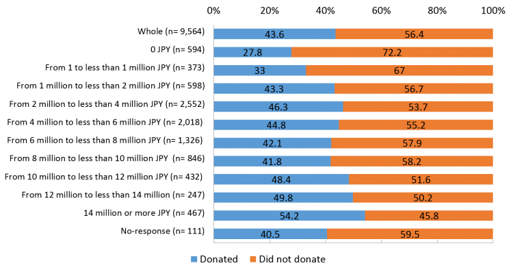 GivingJapan2015.fig.1-10