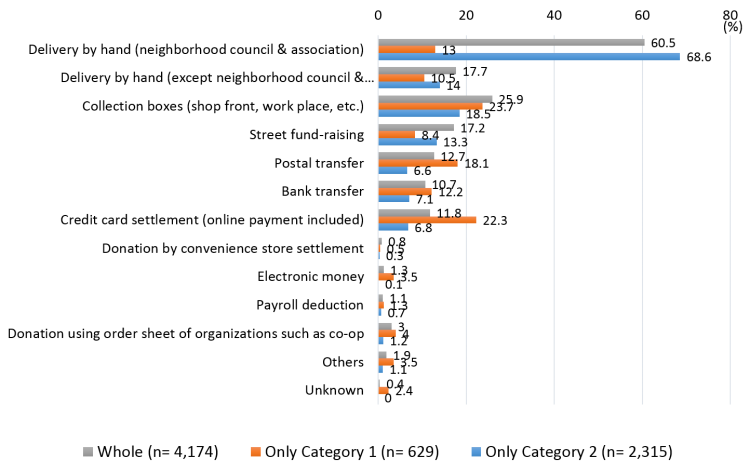 GivingJapan2015.fig.1-11