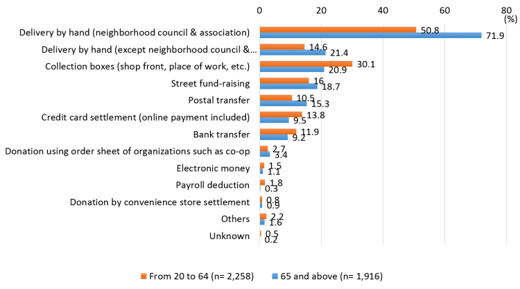 Fig.1-12 Means of donation (Category by two age groups)