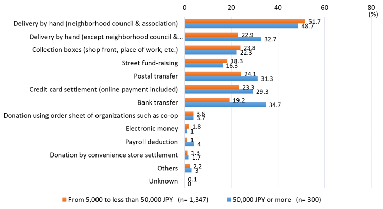 GivingJapan2015.fig.1-13