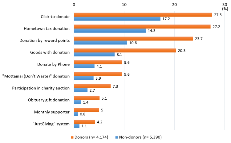 GivingJapan2015.fig.1-14