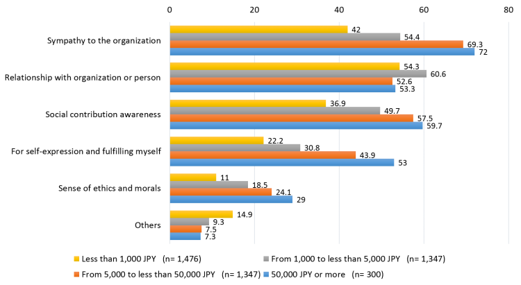 GivingJapan2015.fig.1-15