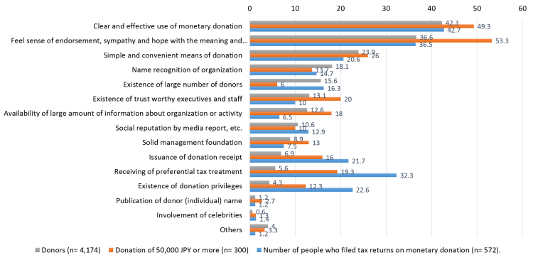 GivingJapan2015.fig.1-18