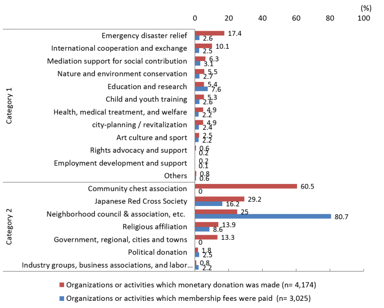 GivingJapan2015.fig.1-3