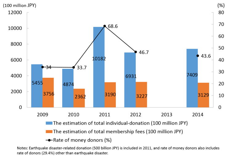 GivingJapan2015.fig.1-5