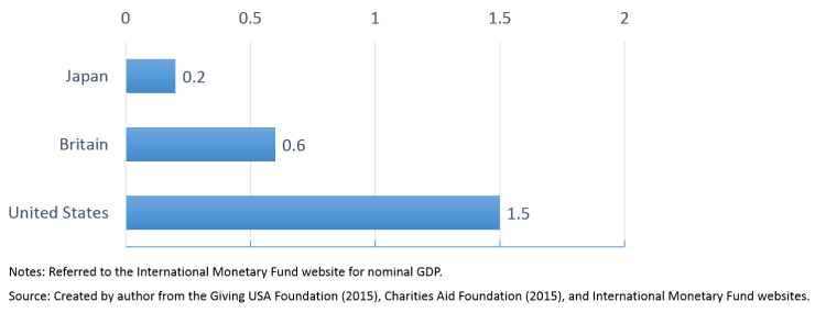 GivingJapan2015.fig.1-7