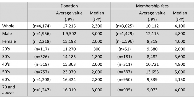 GivingJapan2015.table.1-6