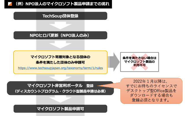 オンライン説明会「マイクロソフト非営利団体向けプログラムの