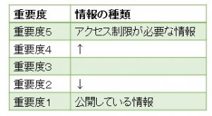 情報の重要度